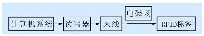 基于RFID的智能化机床刀具是如何来管理的